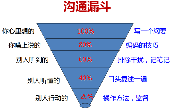 6,郭敬峰老师上海法信《高效沟通艺术》课程分享沟通漏斗.png